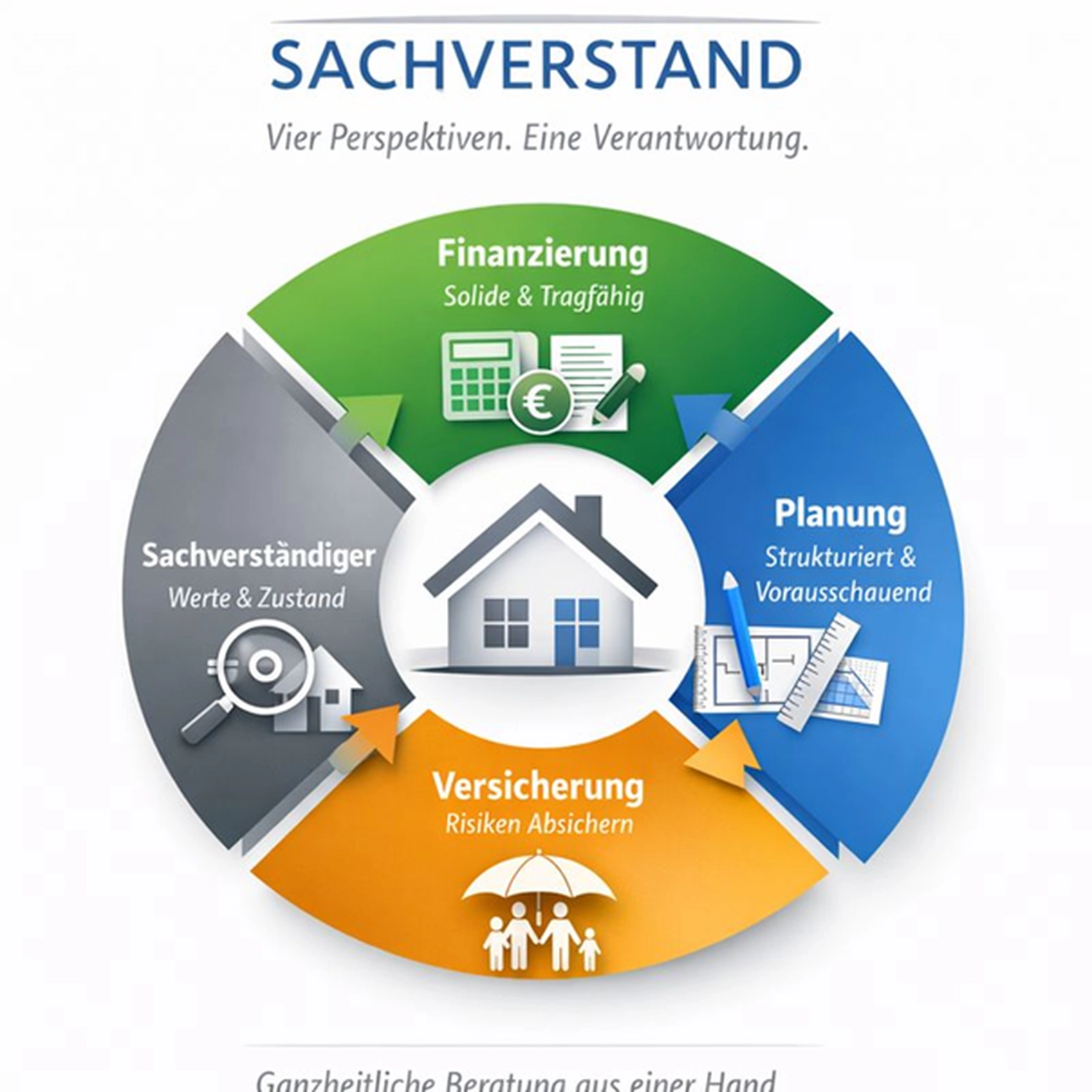 Immobilien mit Sachverstand - Immobilienberatung -Dokumentieren